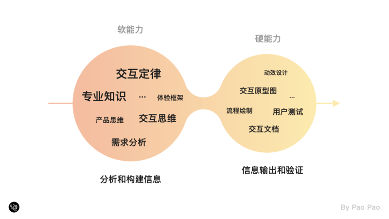 交互测试